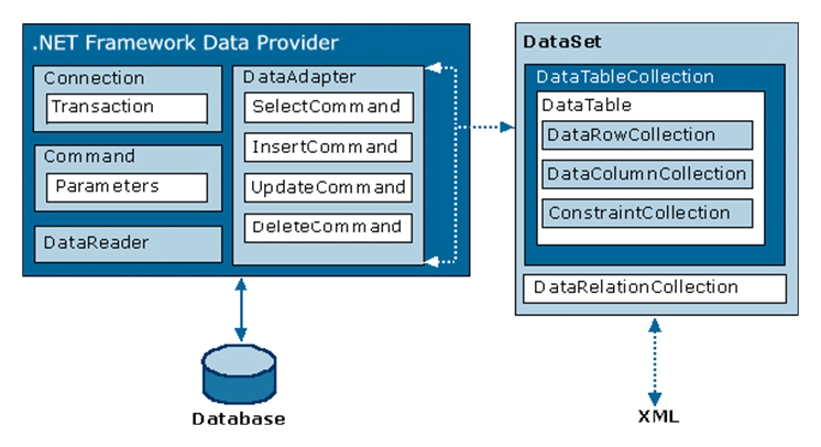 MSDN ADO.NET Architecture