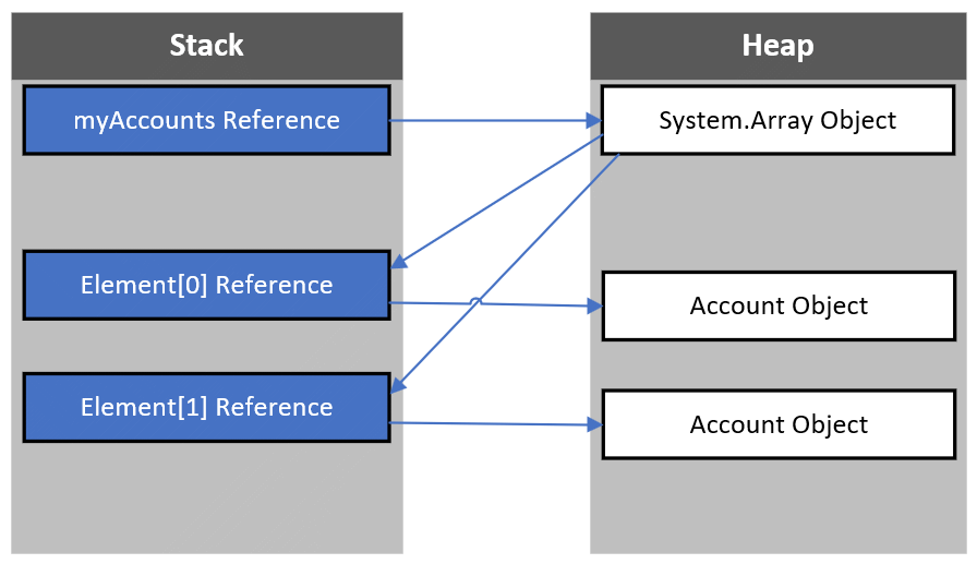 Ref-types Array Memory Organisation
