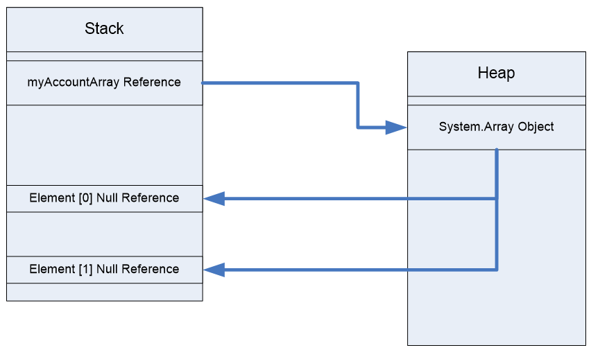 Ref-types Array Memory Organisation (Uninitialised)