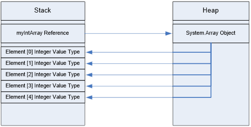Value-types Array Memory Organisation