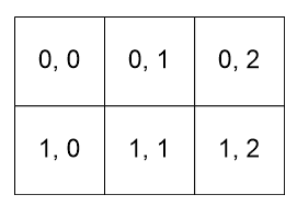 Multi-dimensional array indexing