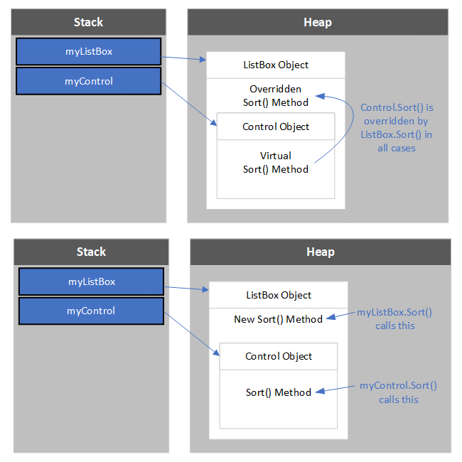 Overriding base class methods