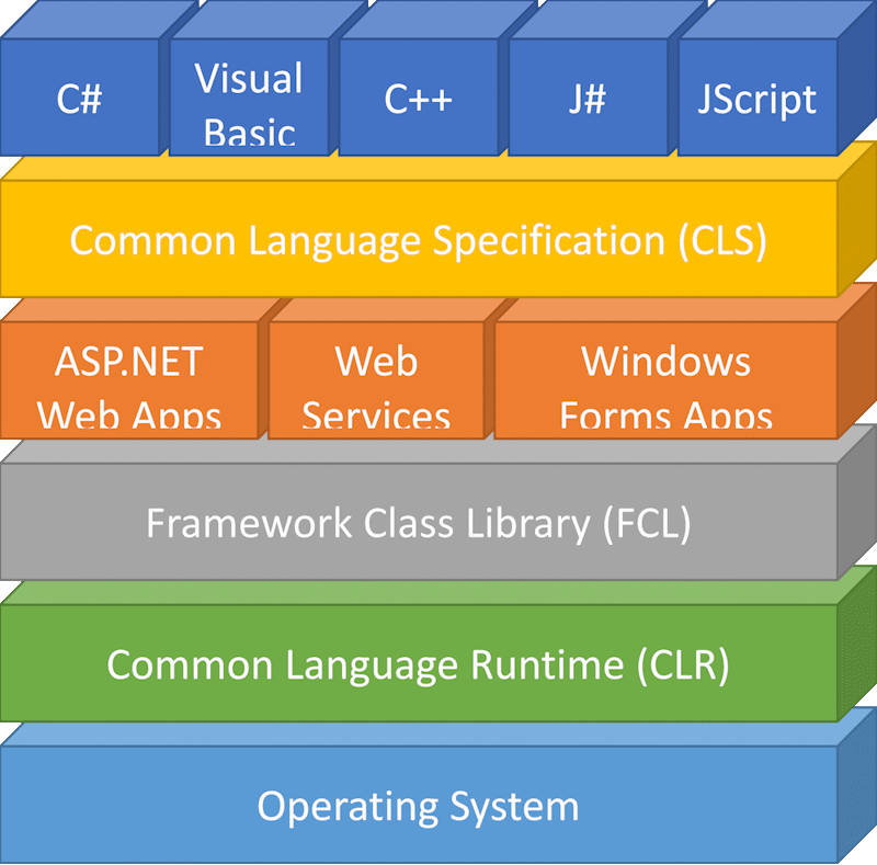 .NET Framework Layers