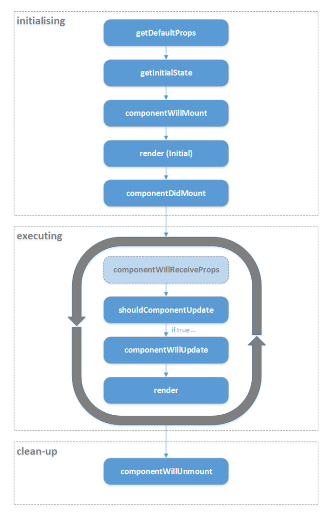 ReactJS Lifecycle