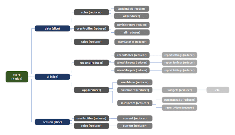 Example Redux On-Store Design Diagram