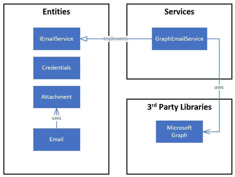 Microsoft Graph Based Bespoke Email Service Design